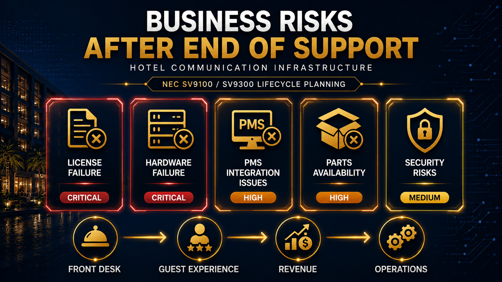 Business Risks of End-of-Support Communication Infrastructure — License, Hardware, Integration, Parts, Security Risk