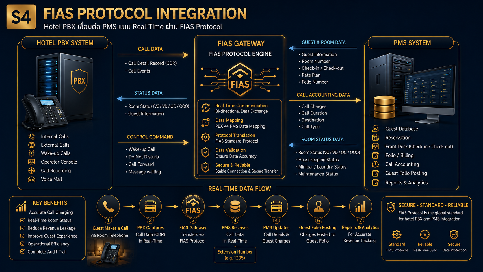 FIAS Protocol integration ระหว่าง Hotel PBX และ PMS สำหรับ Call Accounting, Guest Folio และ Room Status แบบ Real-Time