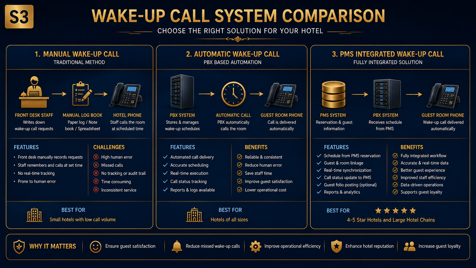 Wake-up Call System Comparison เปรียบเทียบ Manual Automatic และ PMS Integrated สำหรับโรงแรม