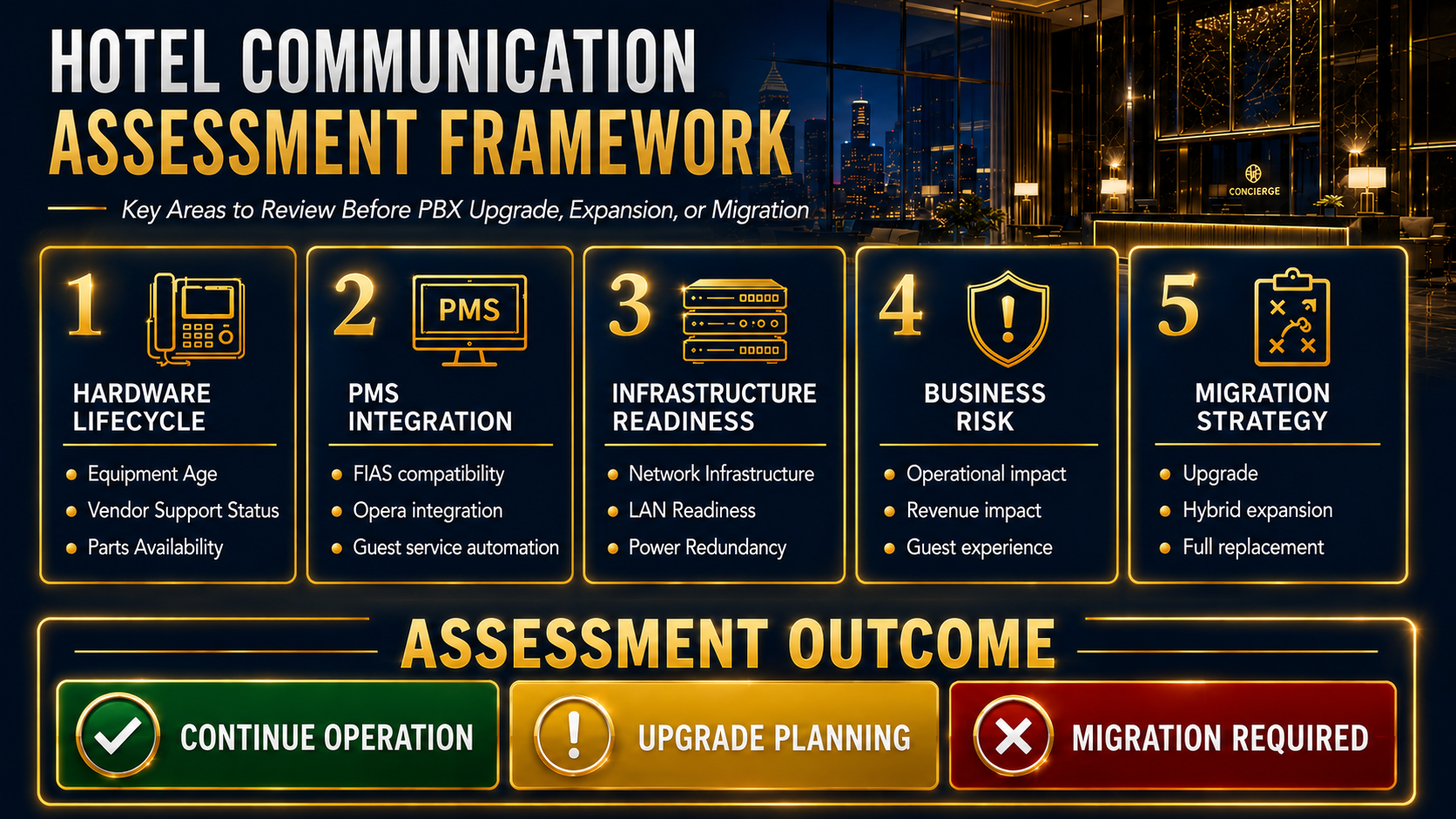 Hybrid Communication Platform — Hotel PBX Migration Coexistence Architecture